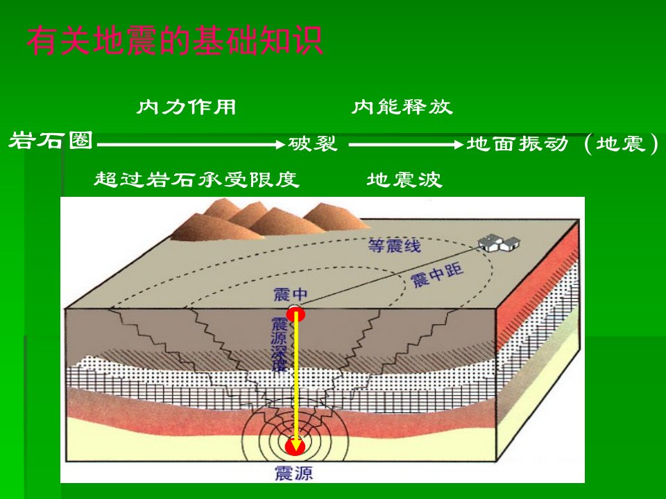 小婷我国的地震滑坡与泥石流课件