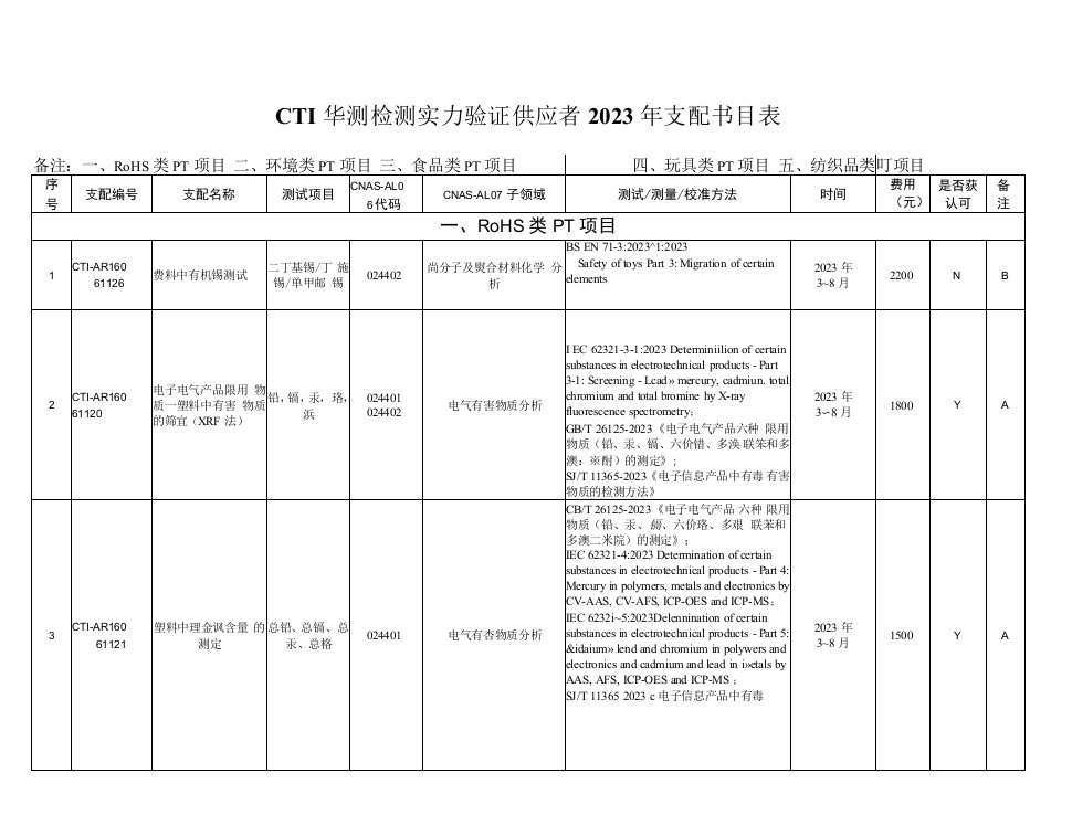 CTI华测检测能力验证提供者2023年计划目录表