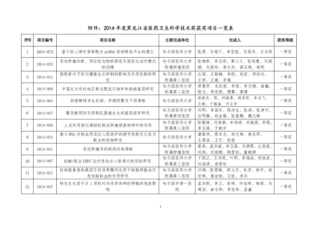 附件：2014年度龙江省医药卫生科学技术奖获奖项目一览表