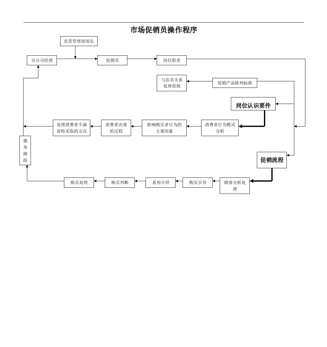 市场促销员操作程序