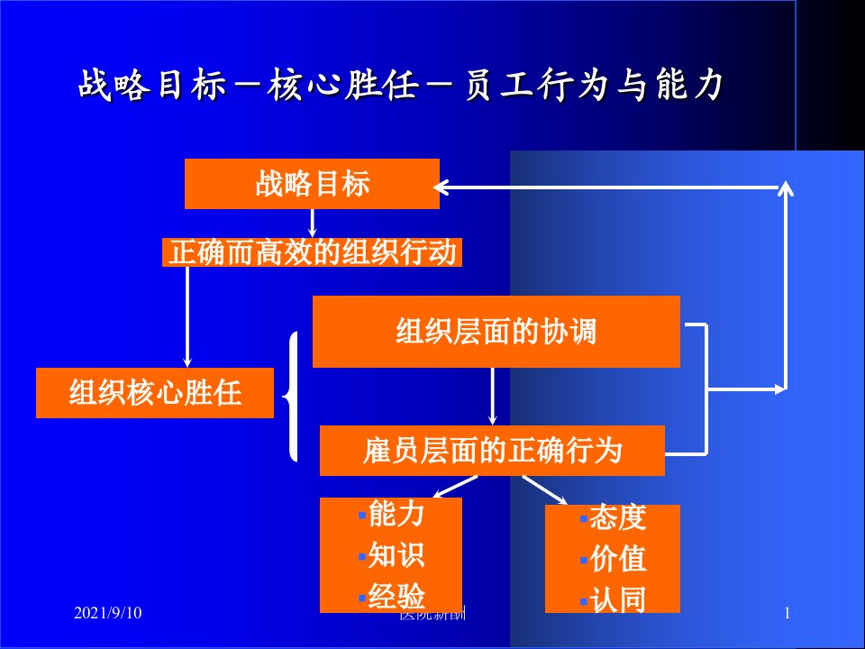 医院战略性激励制度与薪酬设计课件