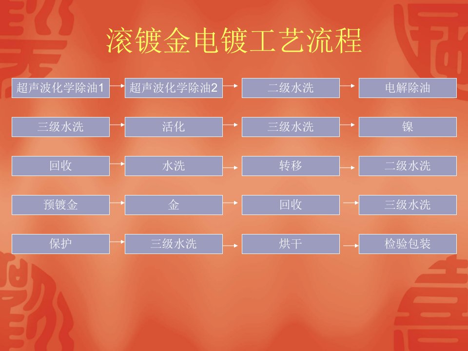 滚镀金线工艺流程ppt课件