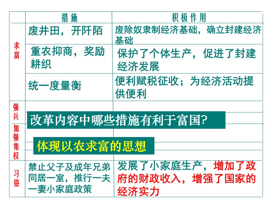 高二历史富国强兵的秦国