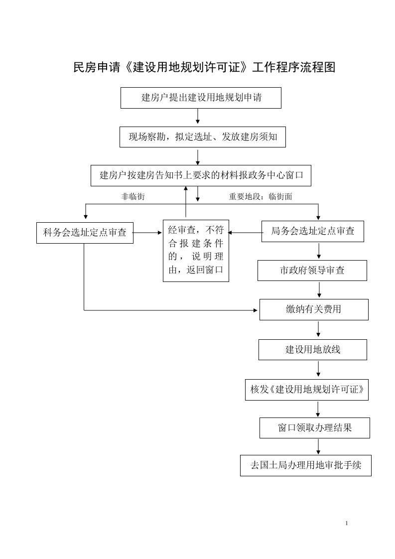 民房申请“建设用地规划许可证”工作程序流程图