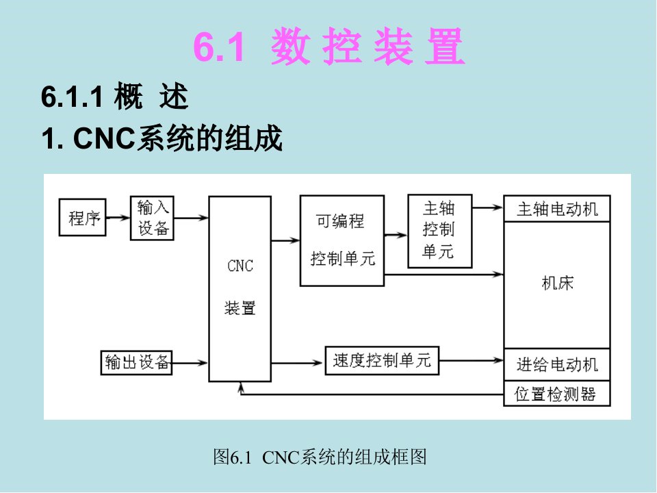 数控技术第6章课件