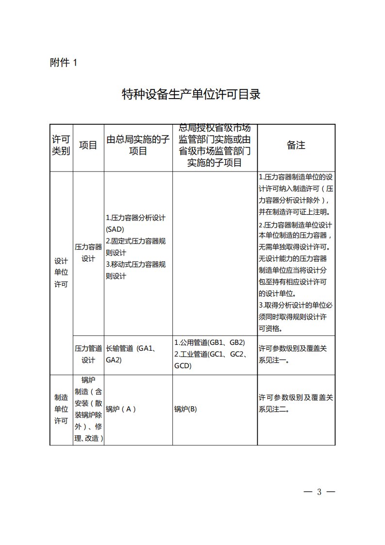 特种设备制造许可目录级别参数分类