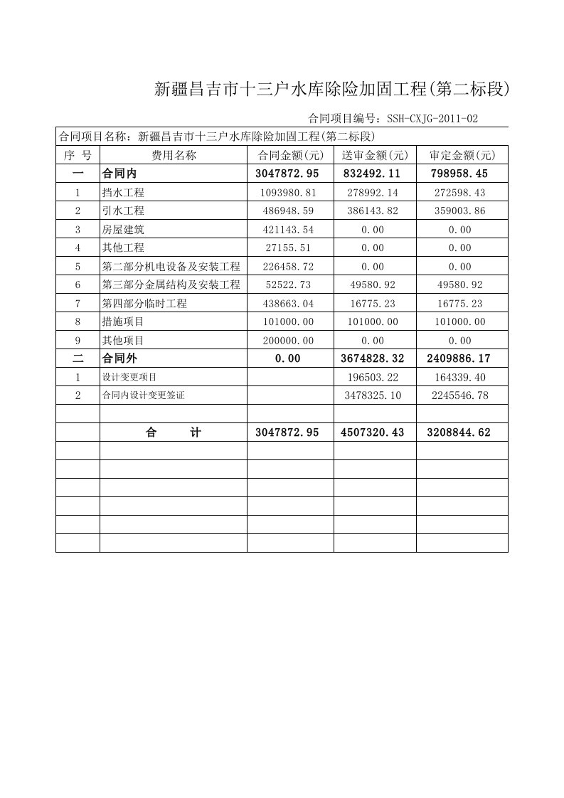 水库除险加固工程第二标段合同外项目结算审计表