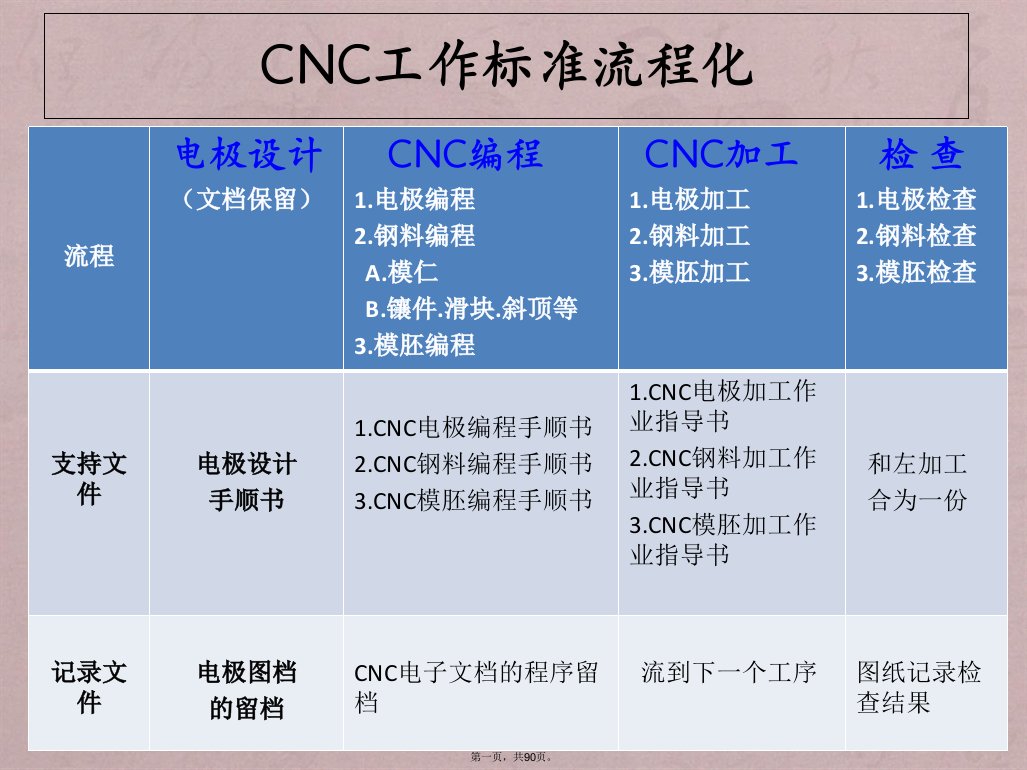 cnc模具加工要求