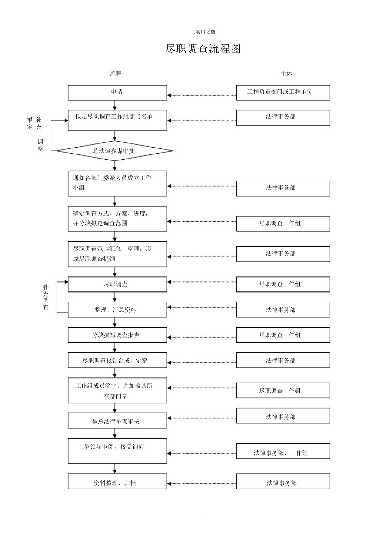 尽职调查流程图