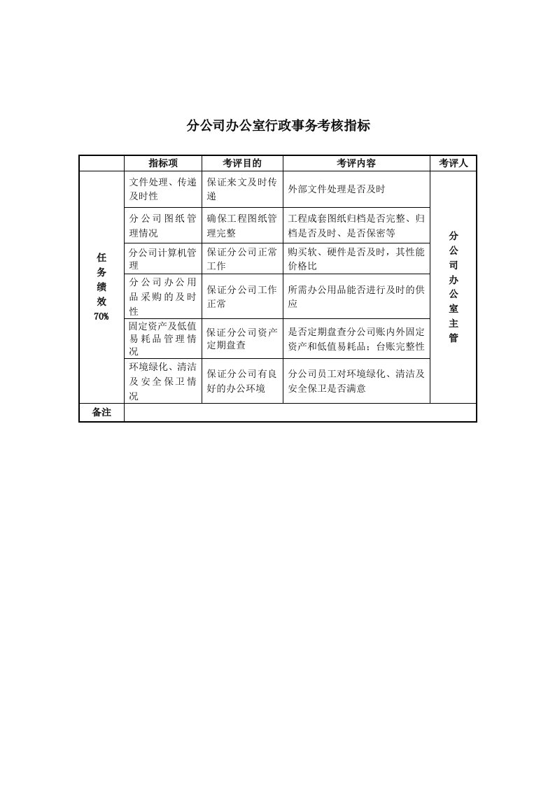 绩效考核-某房地产分公司办公室行政事务考核指标