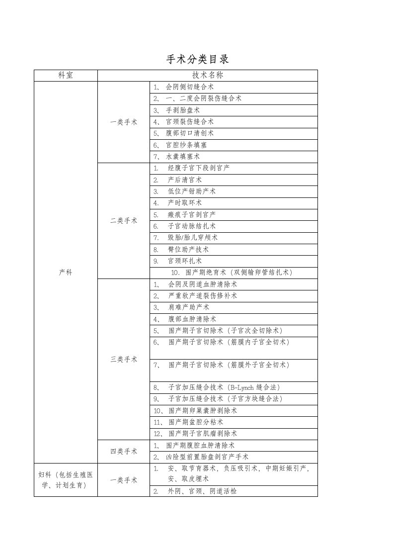 手术分类目录