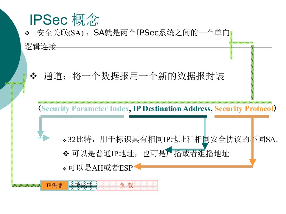 第十章安全通信协议及交易协议