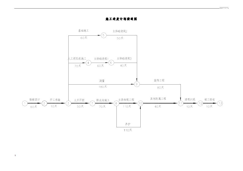 土建项目施工进度计划横道图及网络图