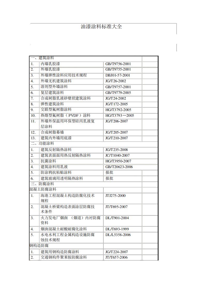 油漆涂料标准大全