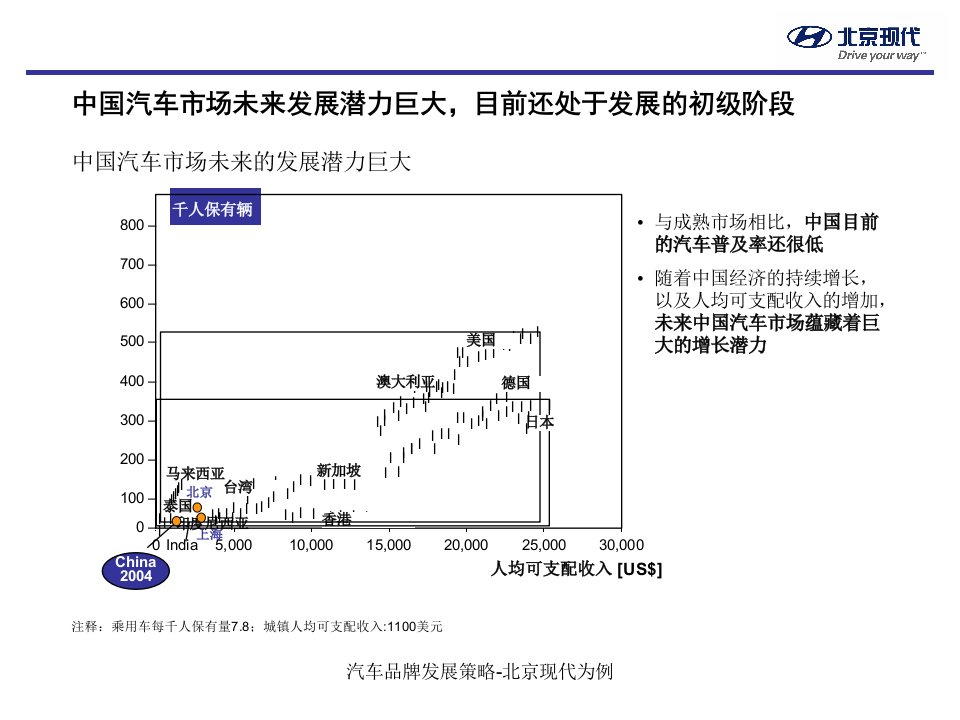 汽车品牌发展策略北京现代为例课件