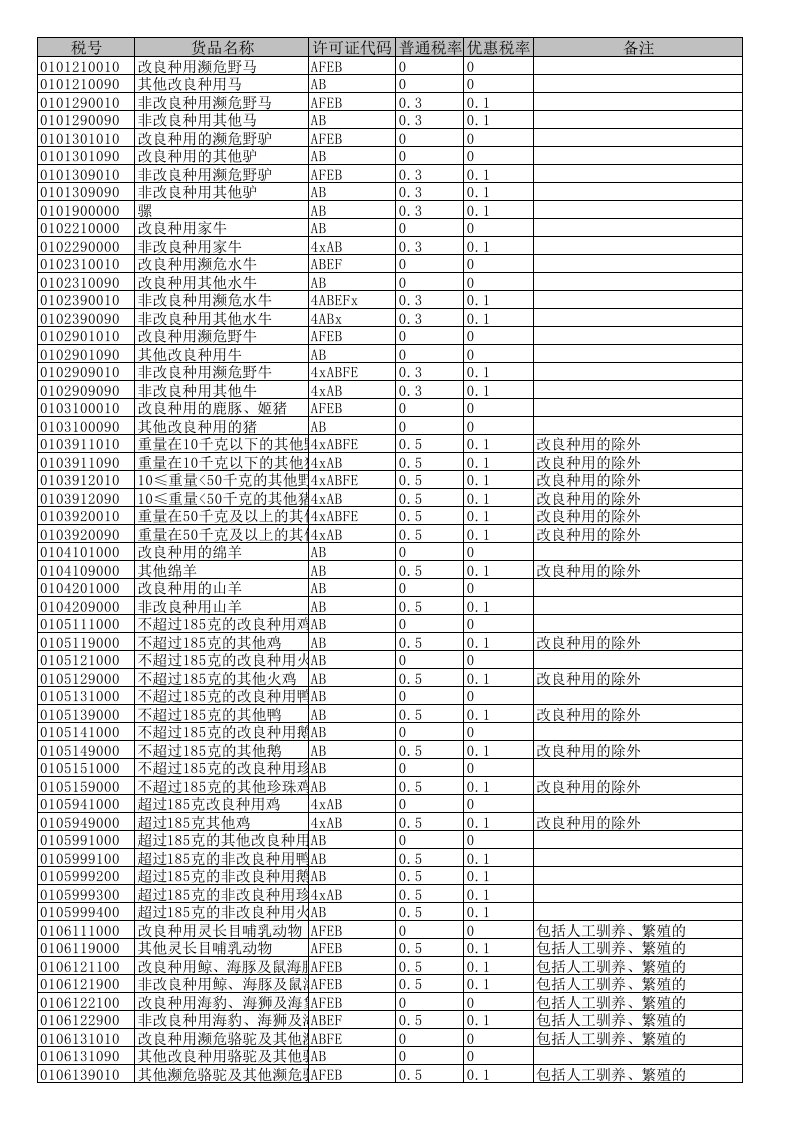 2016年海关商品编码