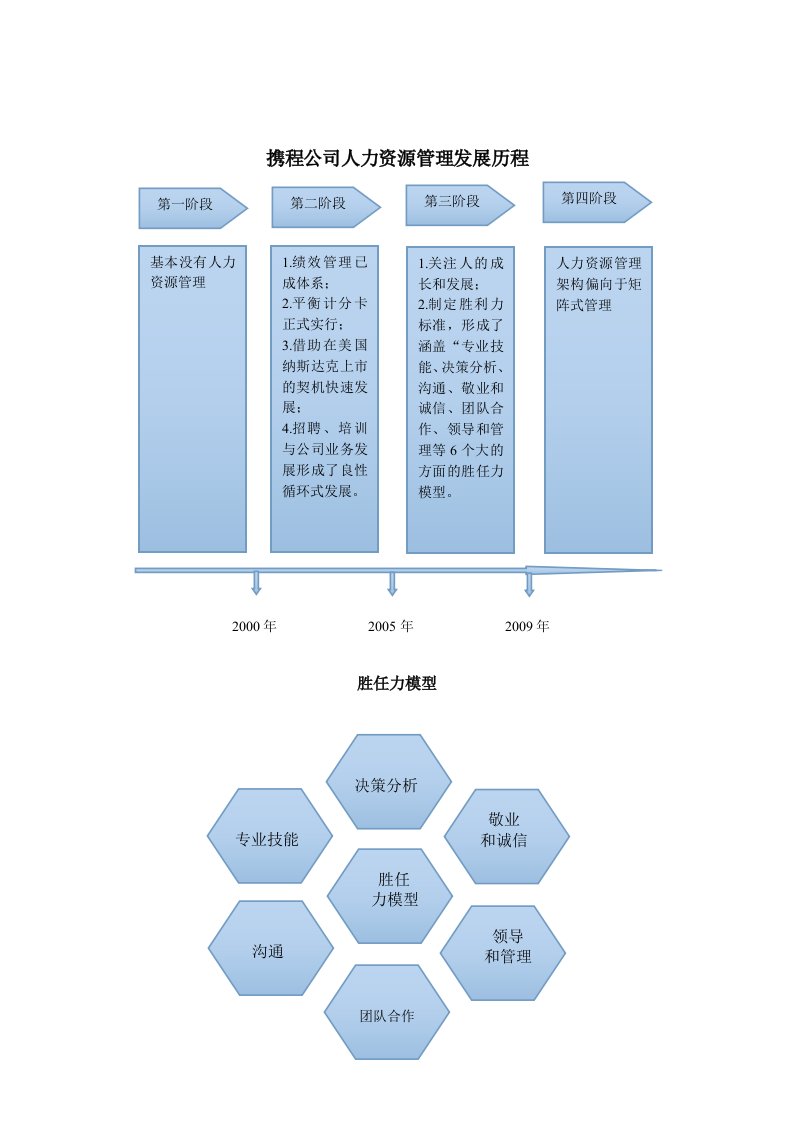 携程公司人力资源管理参考资料