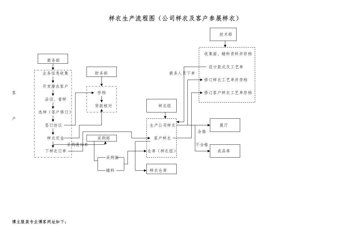 样衣生产流程图