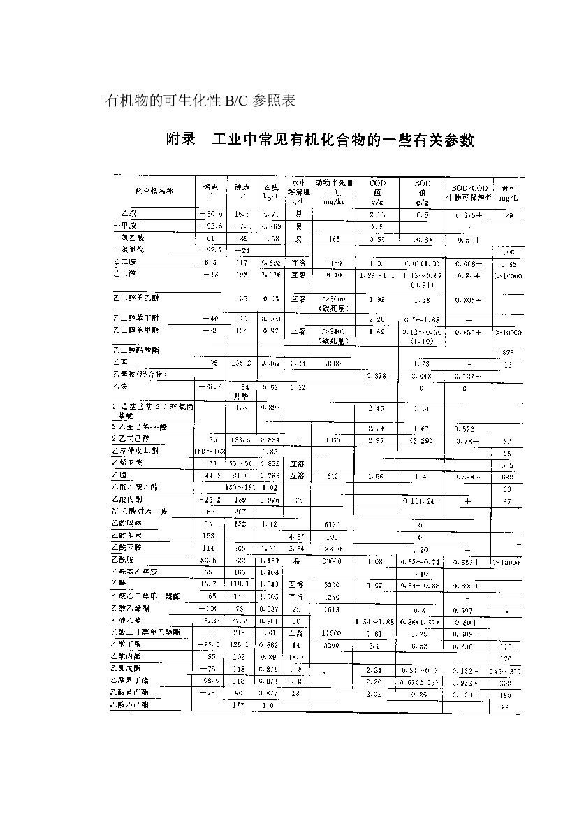 有机物的可生化性参照表