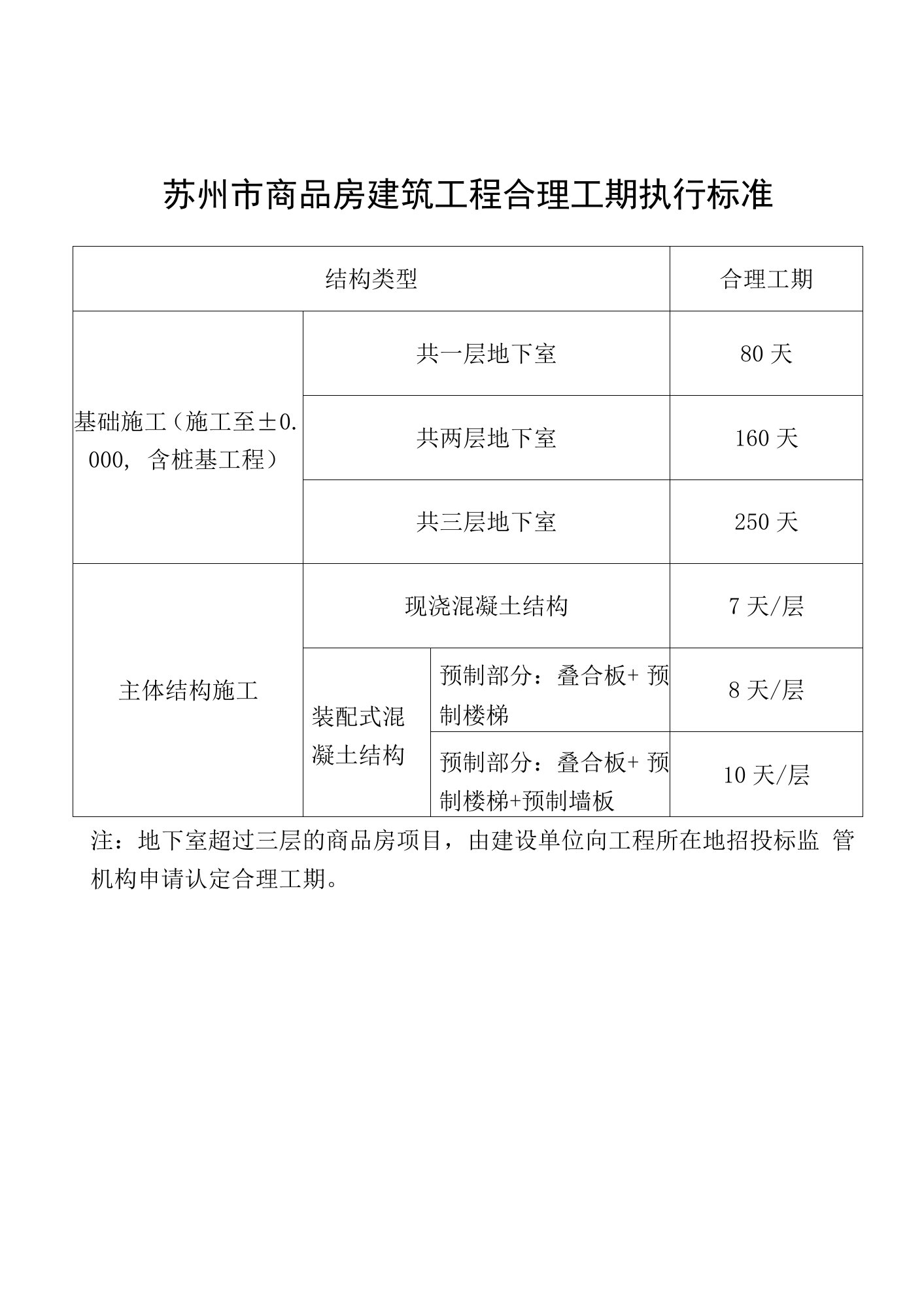 苏州市商品房建筑工程合理工期执行标准