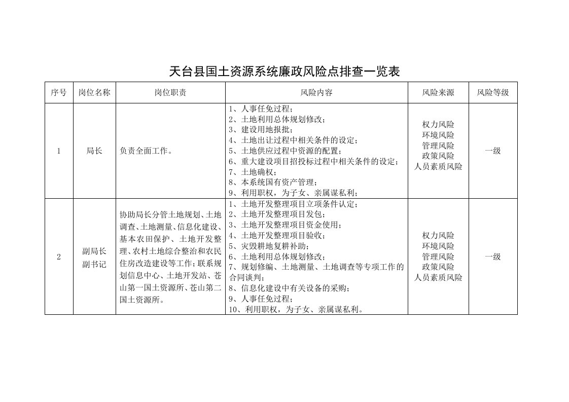 风险管理-天台县国土资源系统廉政风险点排查一览表