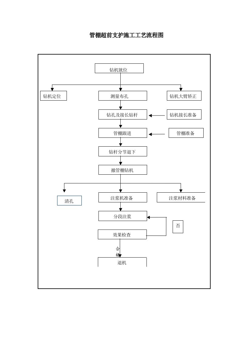 5-11管棚施工工艺流程