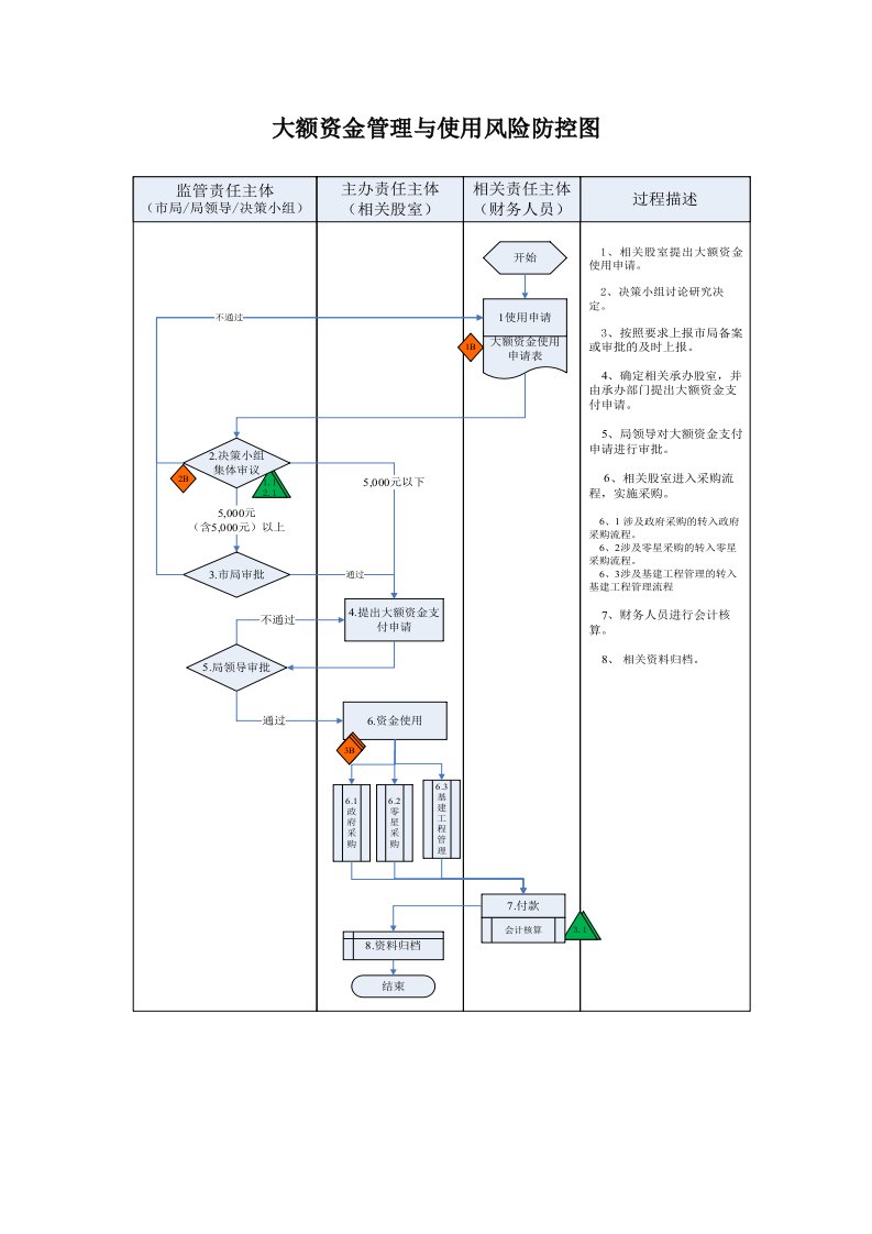 大额资金管理与使用