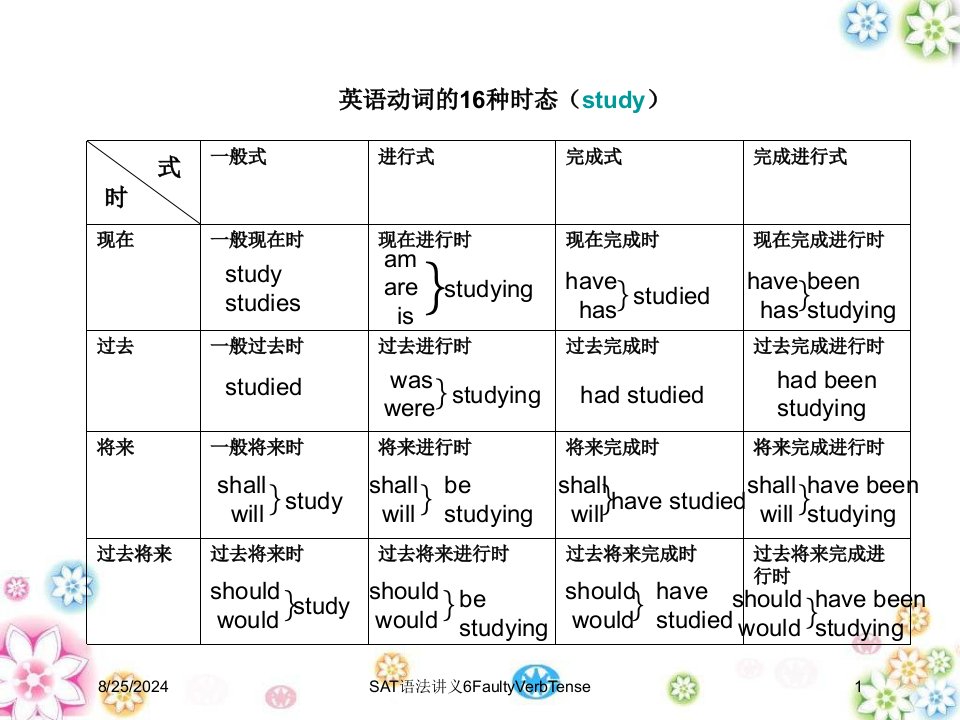 2020年SAT语法讲义6FaultyVerbTense