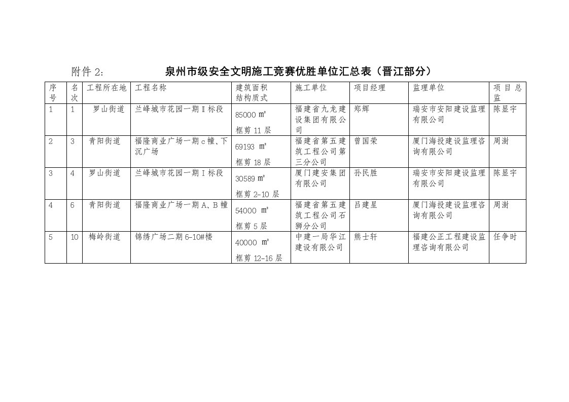 工程安全-泉州市级安全文明施工竞赛优胜单位汇总表晋江部分