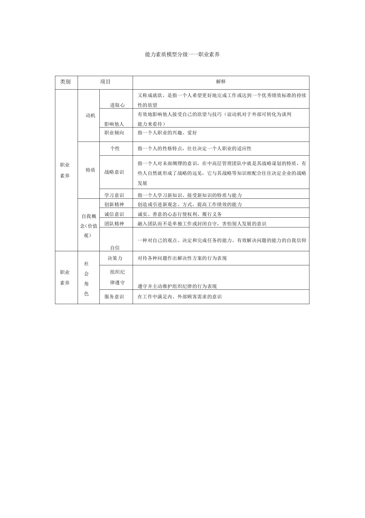 能力素质模型分级——职业素养