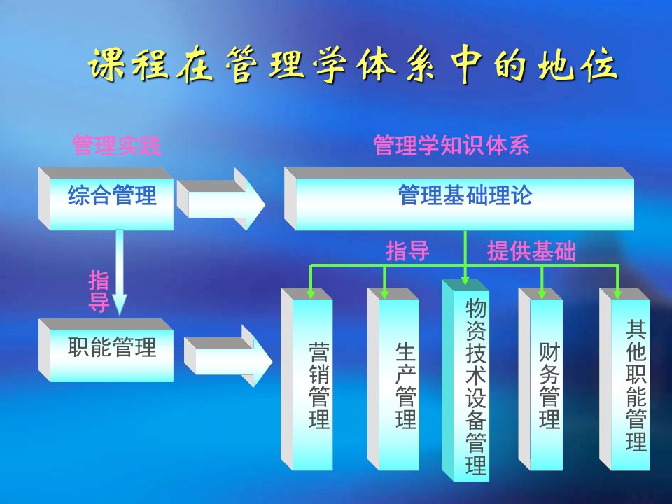 管理学原理学习培训课件