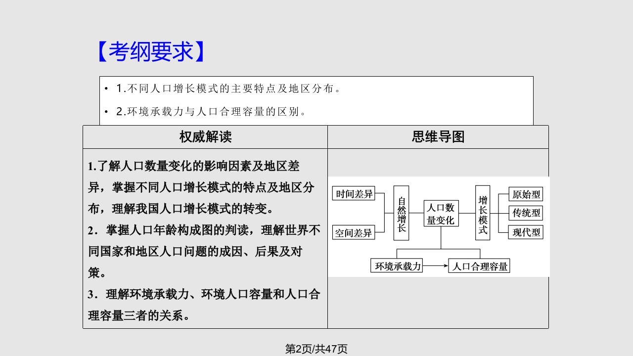 高三一轮复习人口数量变化和人口合理容量