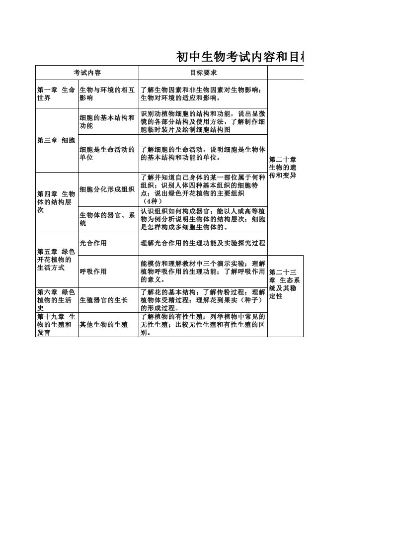 初中生物考试内容和目标要求(中考)