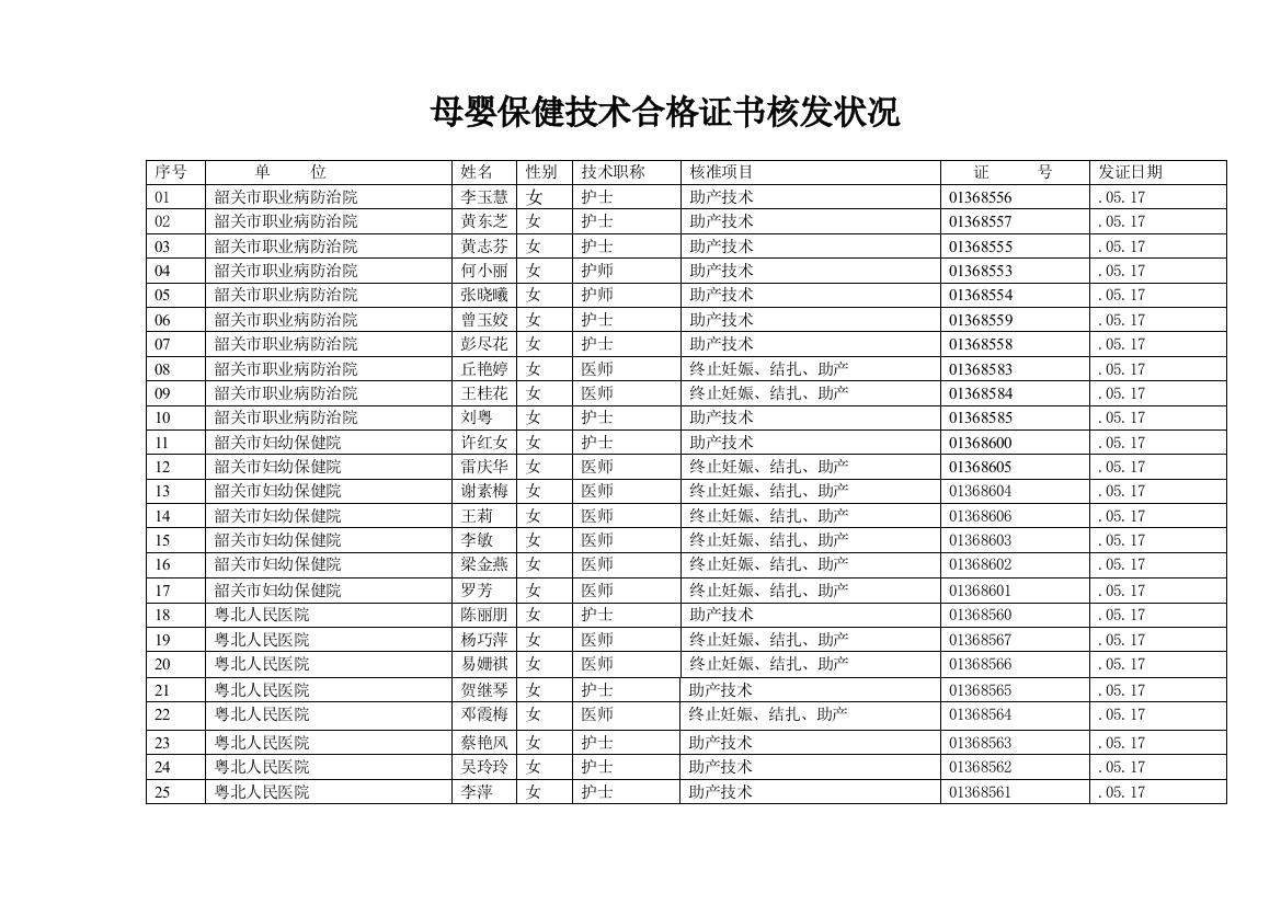 母婴保健技术合格证书核发情况