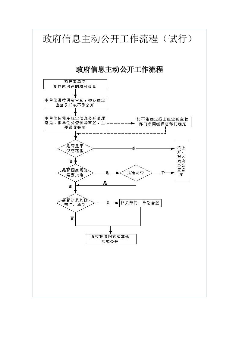 政府信息公开流程