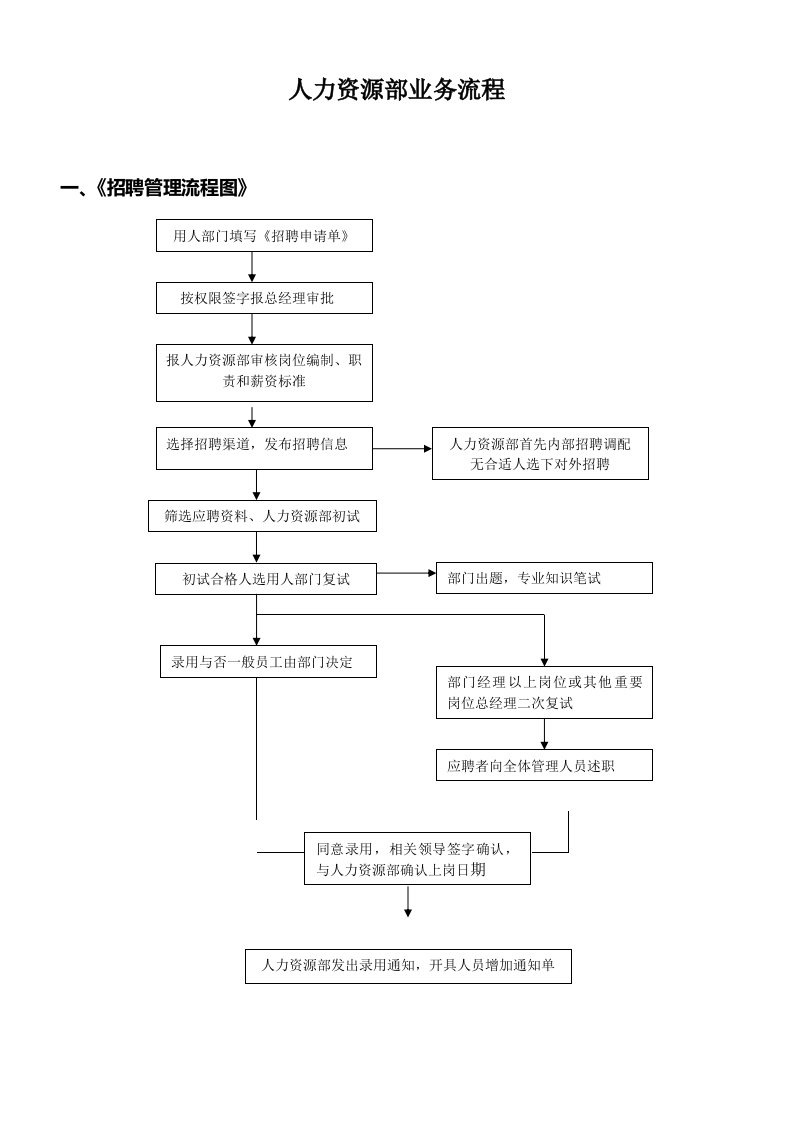 人力资源部业务流程