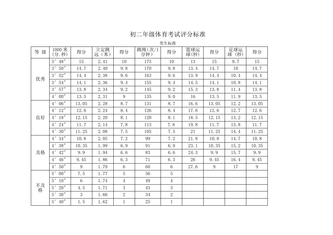 初一、初二年级体育考试评分标准