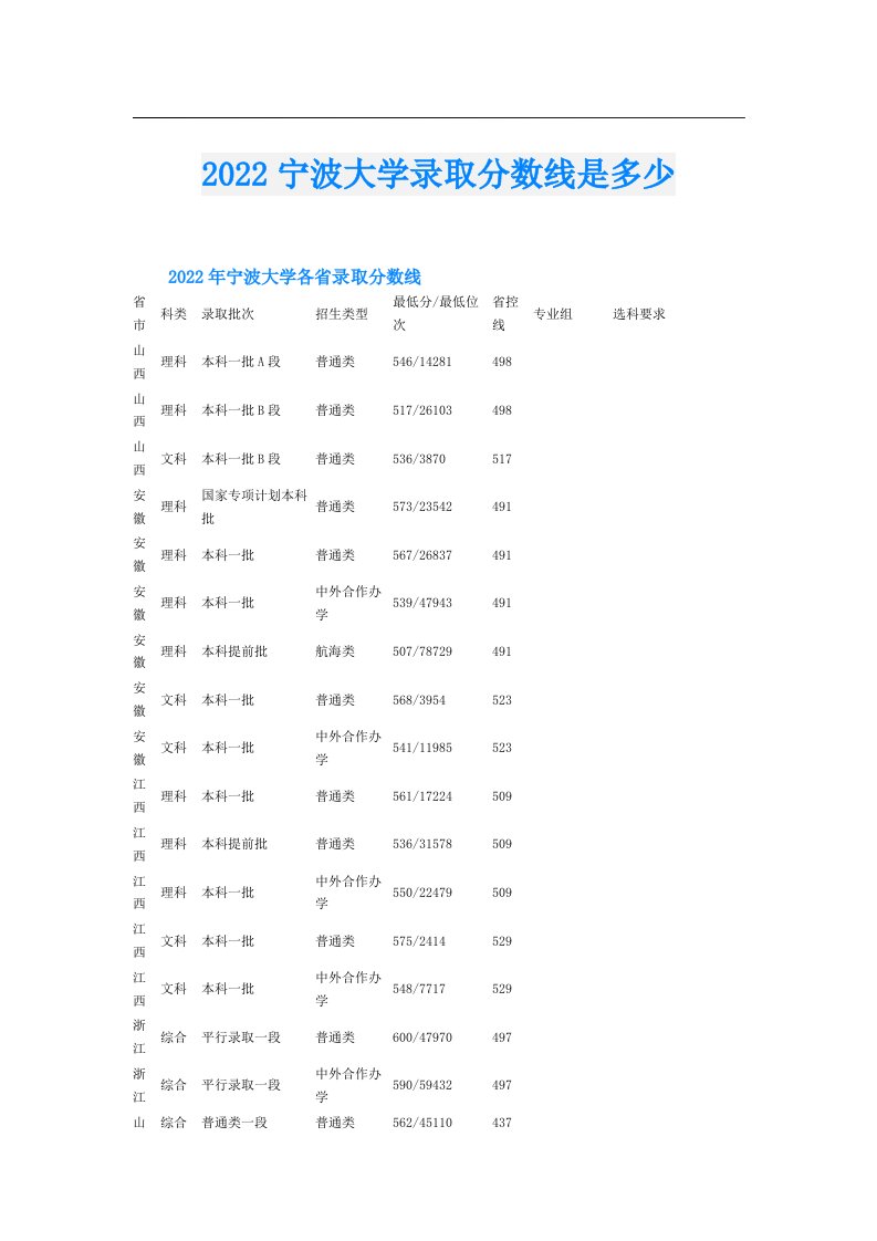 宁波大学录取分数线是多少