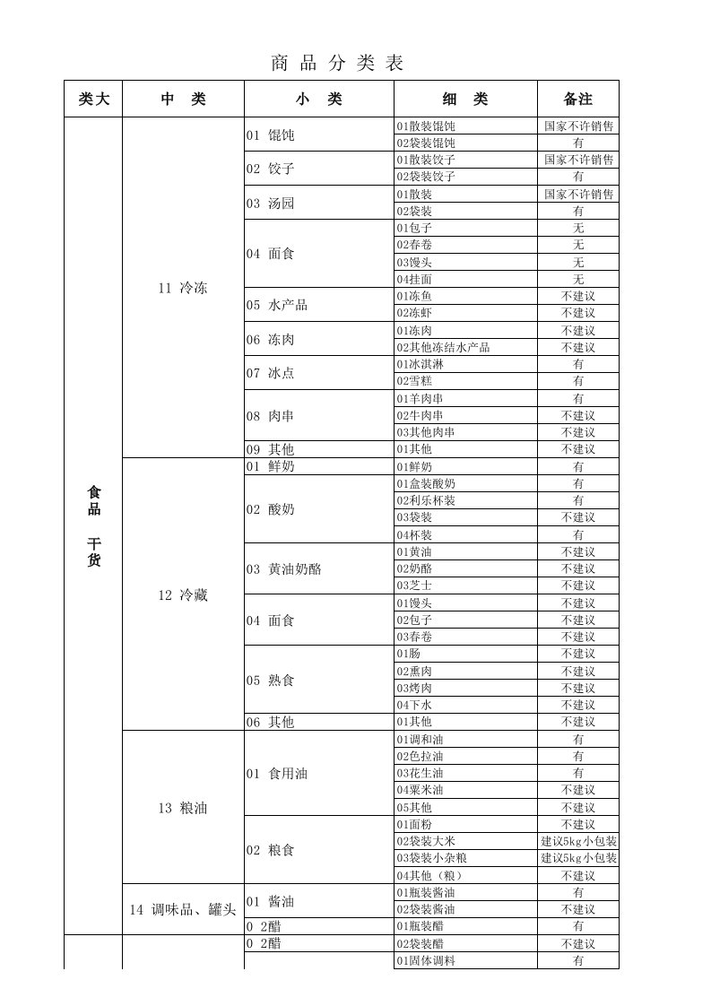 超市商品分类明细(中型超市建议)