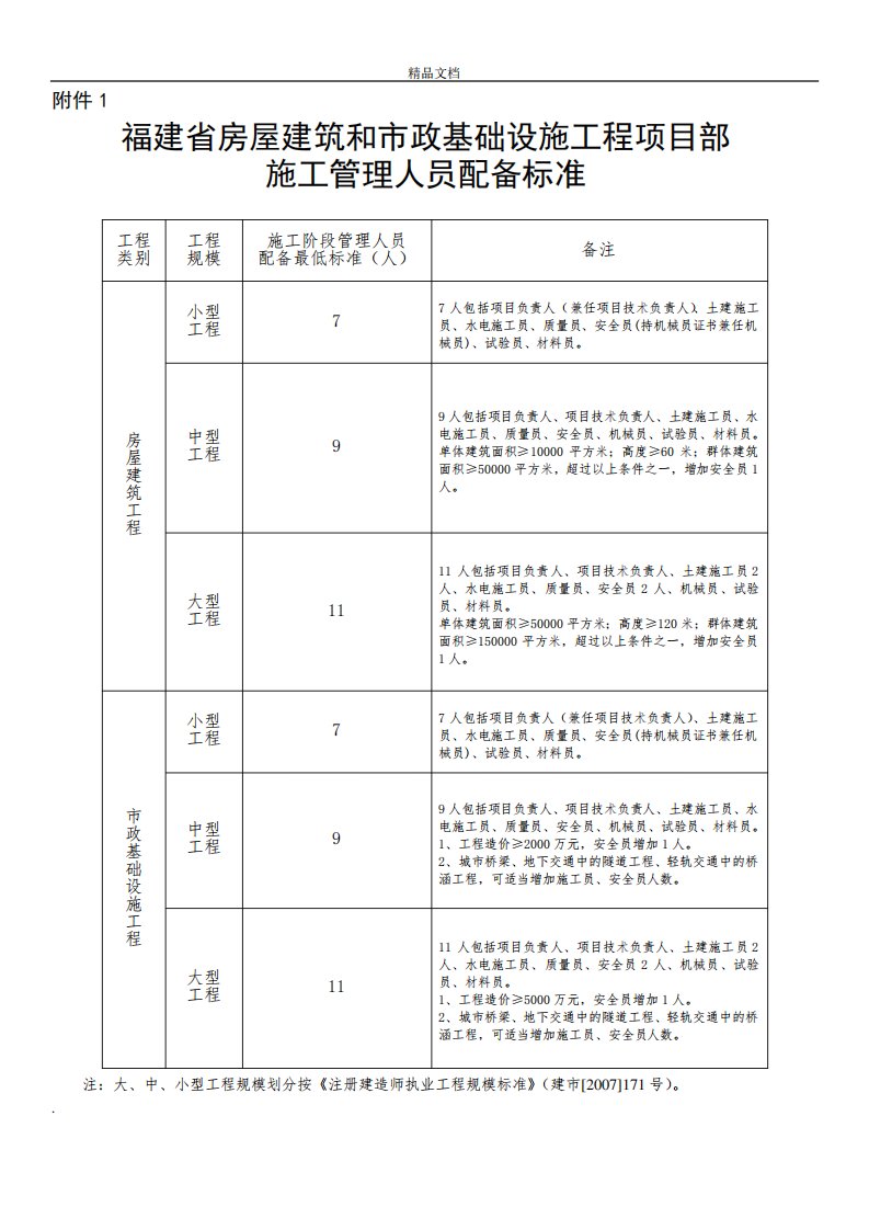 施工管理人员配备标准