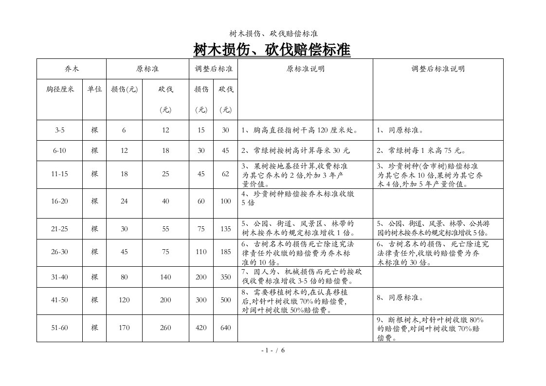 树木损伤、砍伐赔偿标准