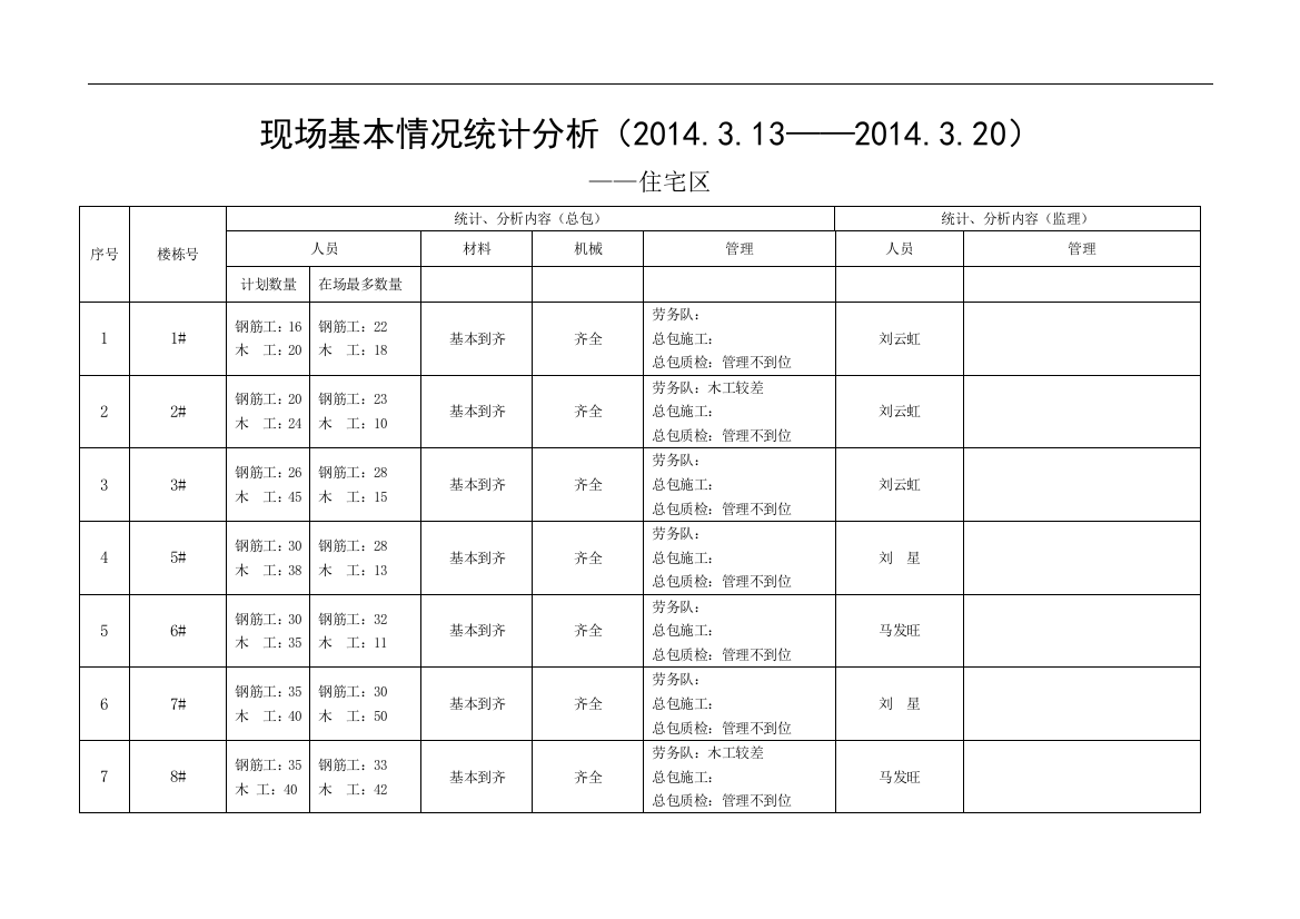 施工现场基本情况统计分析