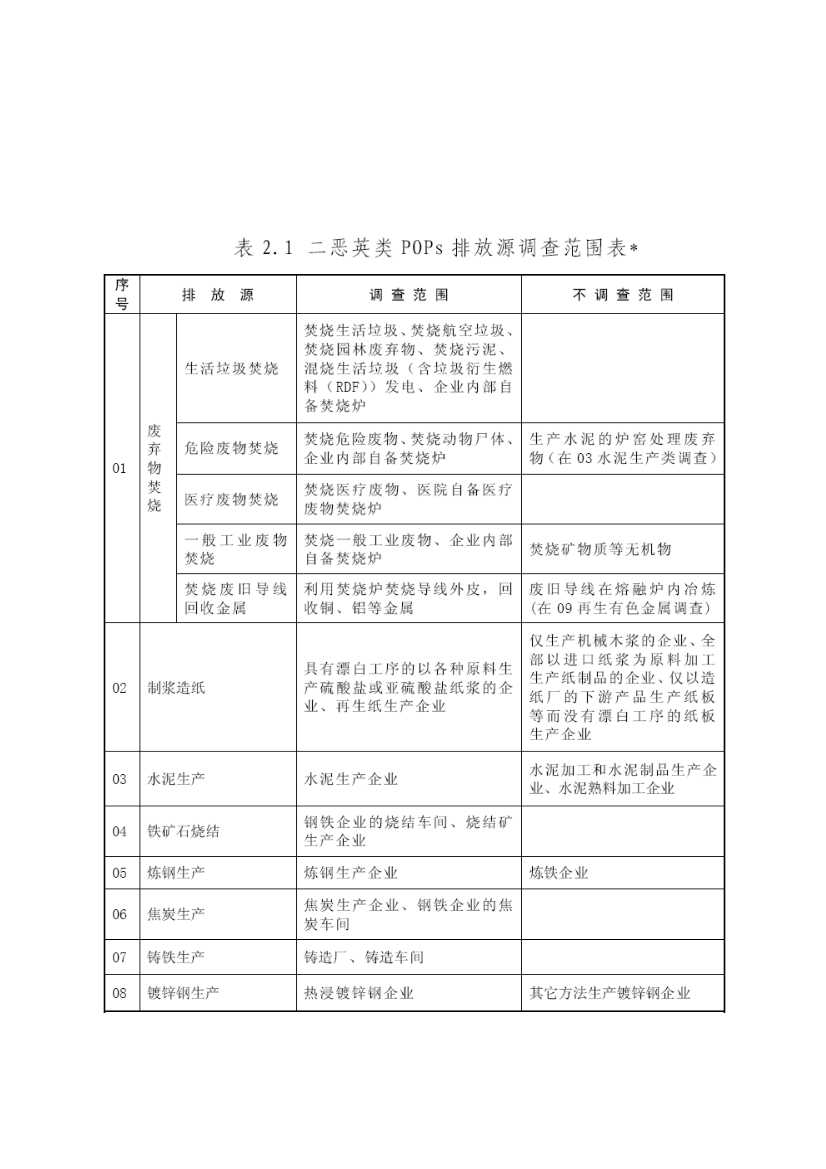 各生产企业调查表汇编