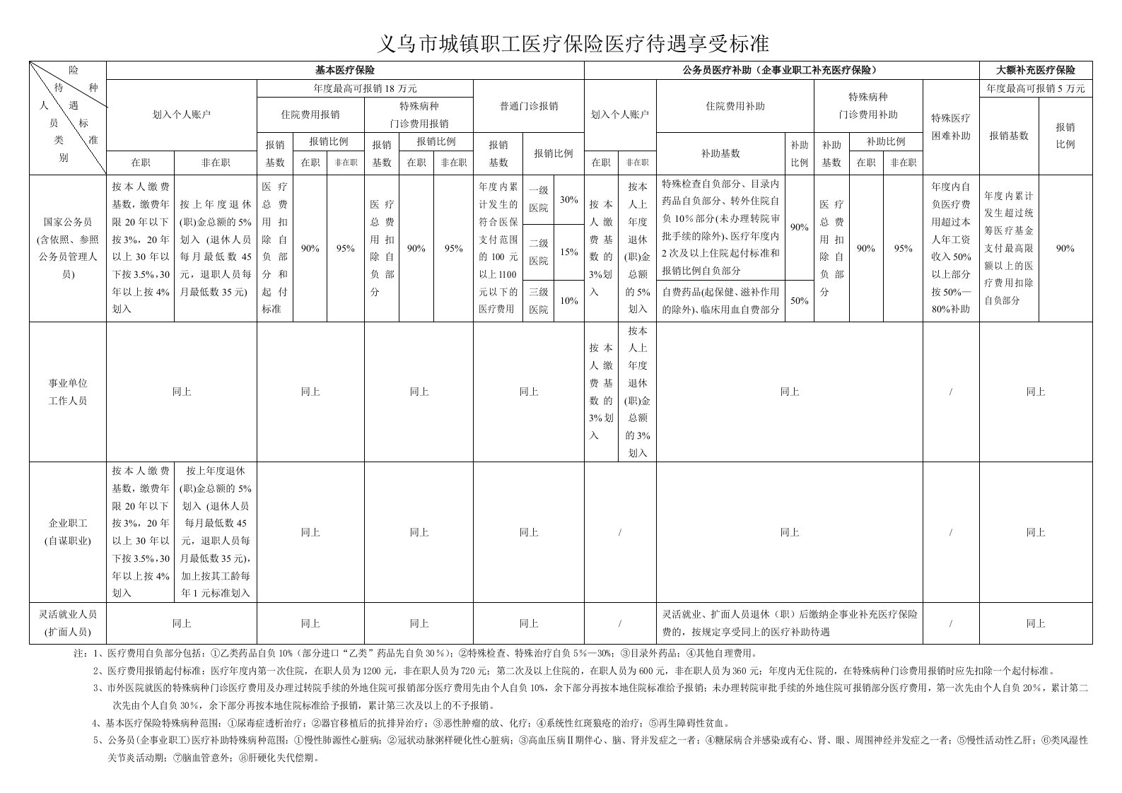 义乌市城镇职工医疗保险医疗待遇享受标准