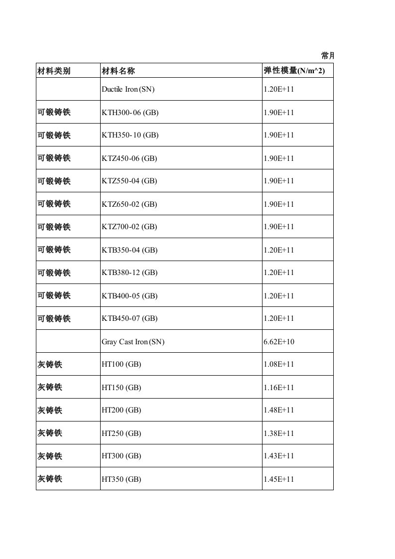 有限元分析用的材料属性表