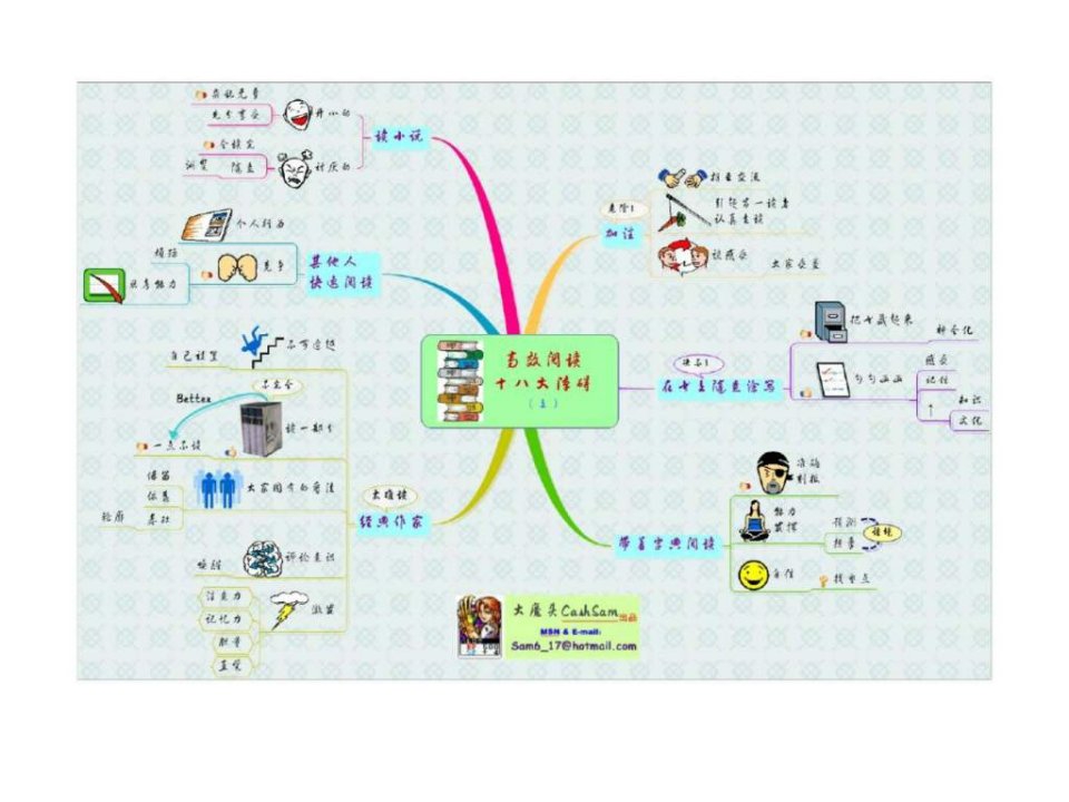 思维导图经典案例