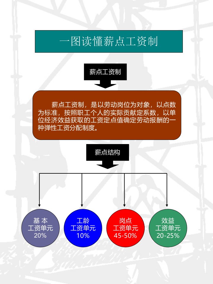 一图读懂岗级薪点工资制浅析