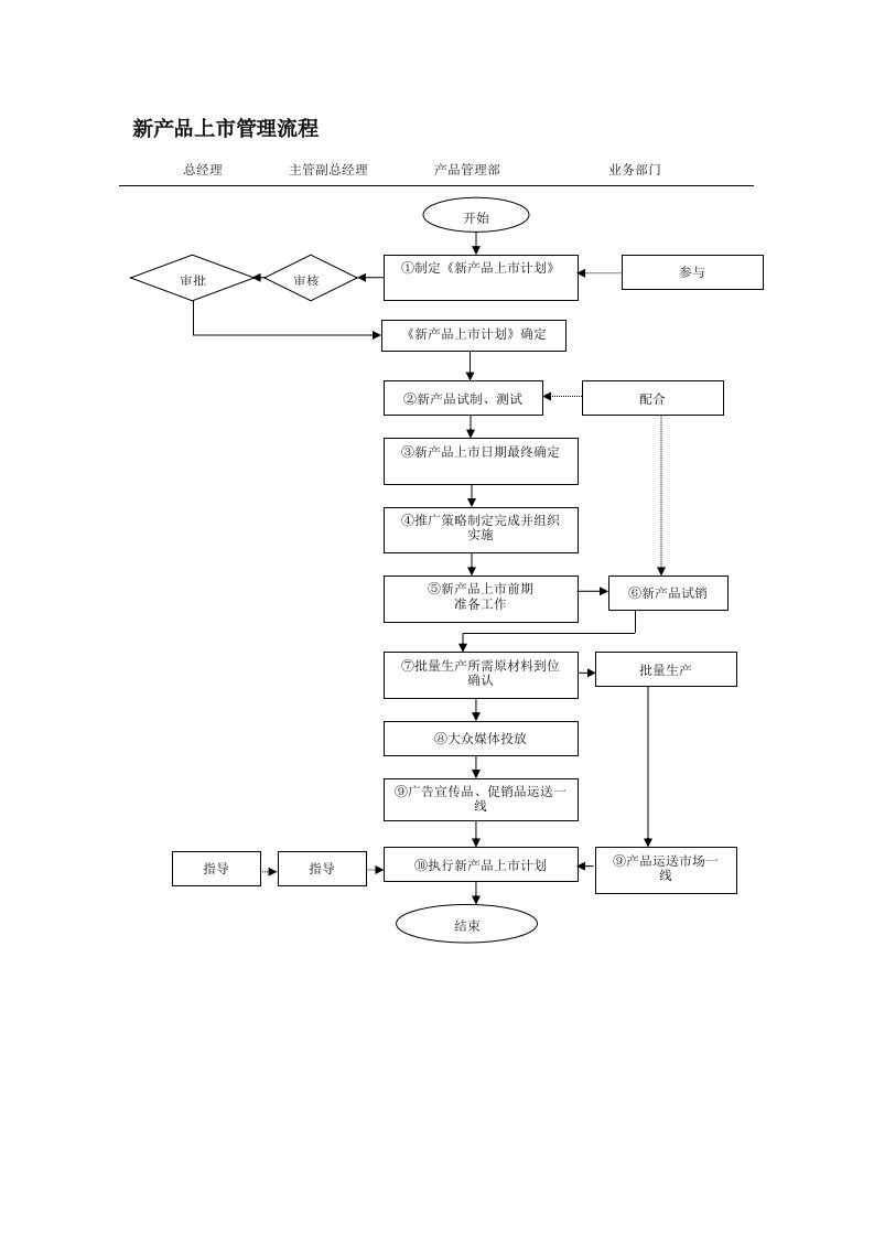 新产品上市管理流程