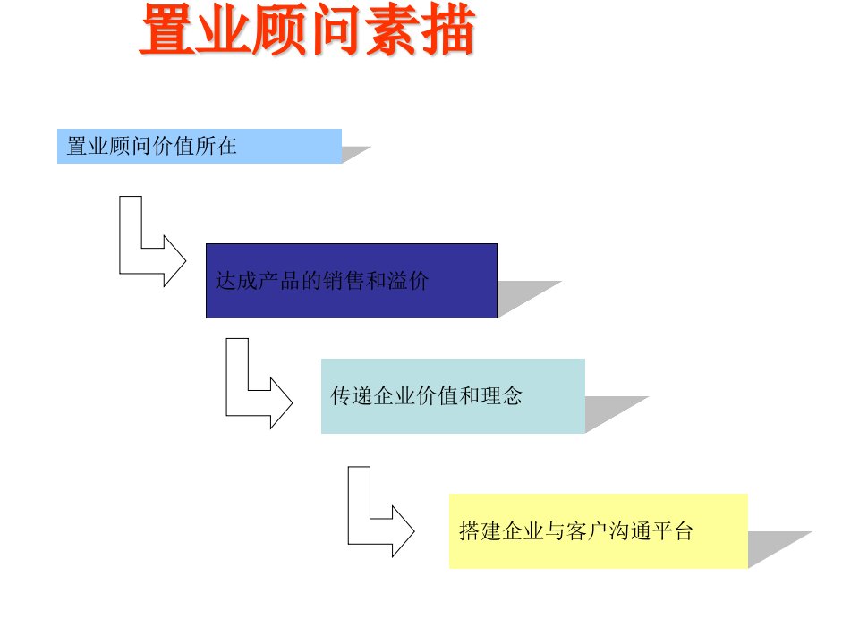 置业顾问培训3