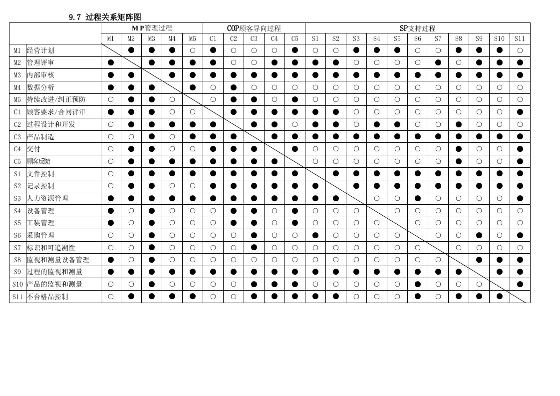 过程关系矩阵图